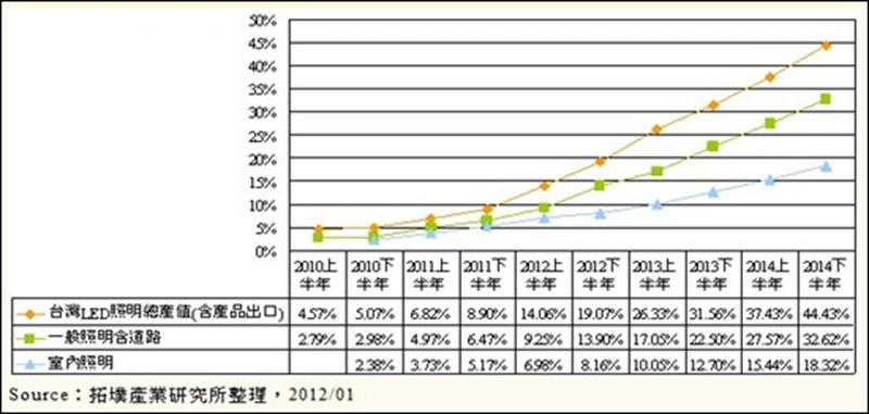 台灣LED照明應用市場成長狀態