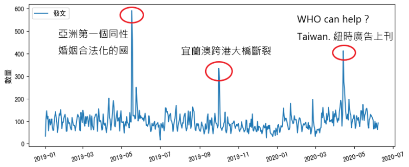 Facebook有關Taiwan的發文篇數，2019/1/1~2020/6/8