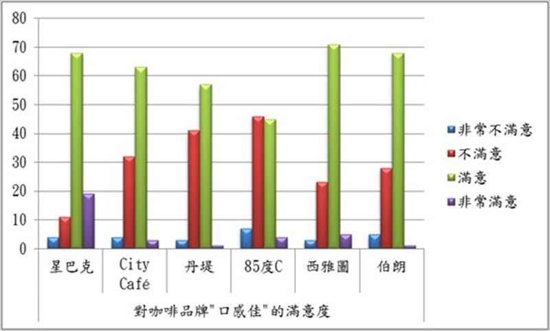 對咖啡品牌"口感佳"的滿意度