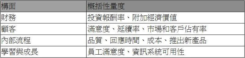 平衡計分卡－資訊時代的策略管理工具
