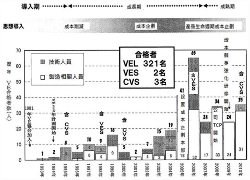 考取價值工程(VE)資格人數與價值工程(VE)相關的課題