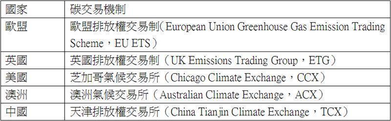目前世界上的碳交易所共有五個