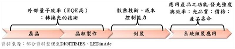 LED照明產業各價值活動廠商之技術重點