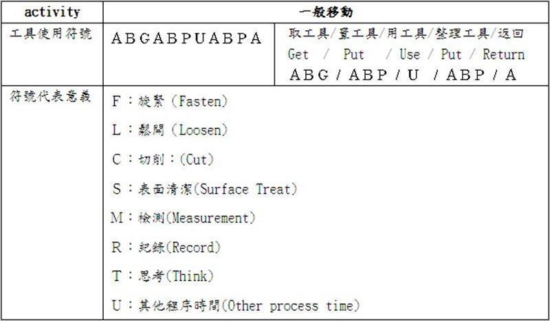 工具使用之符號及意義