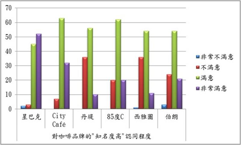 對咖啡品牌的"知名度高"認同程度