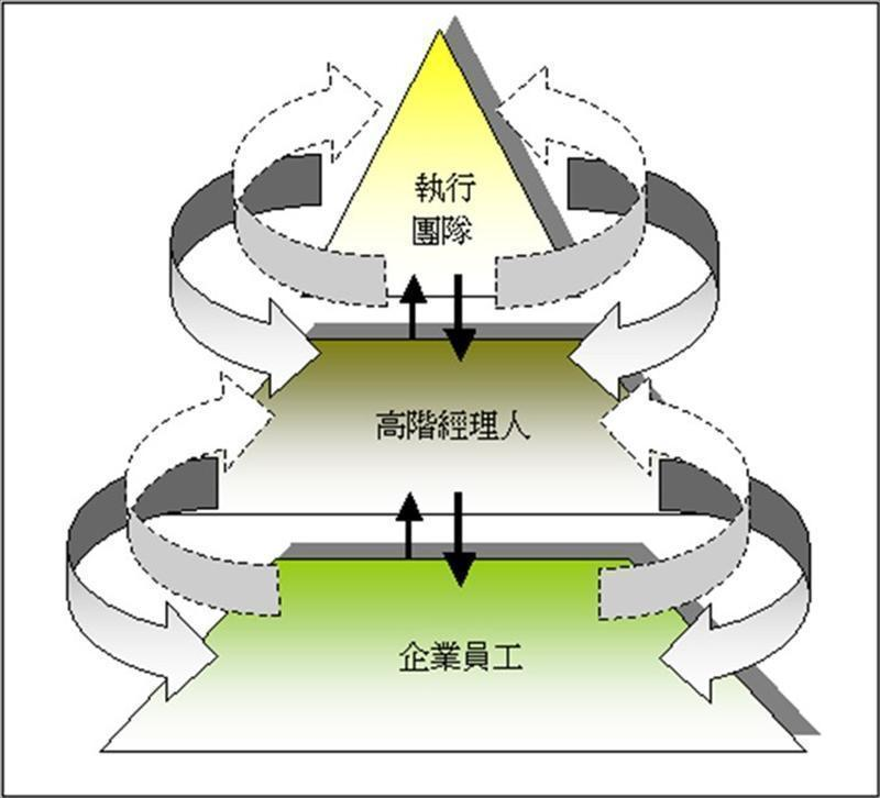 當責者的目標／任務完成，由上對下推展
