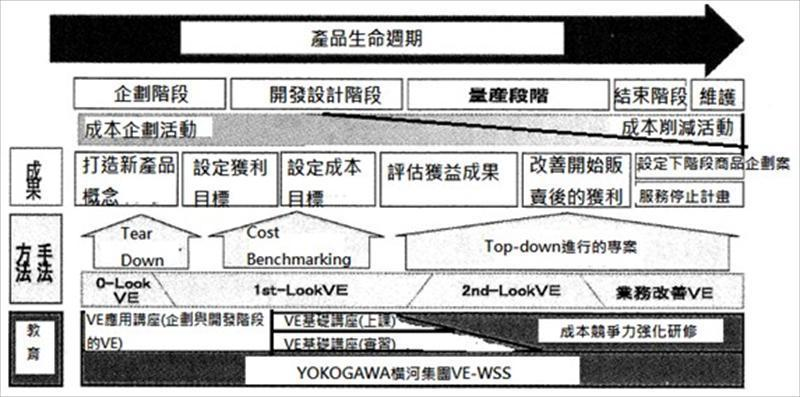 產品生命週期的VE價值工程活動