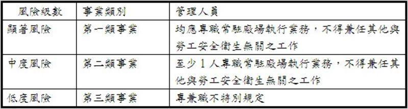 管理人員專責與兼職之設置依風險等級分類