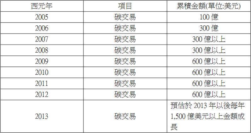 2005年至2012年全球碳交易金額趨勢