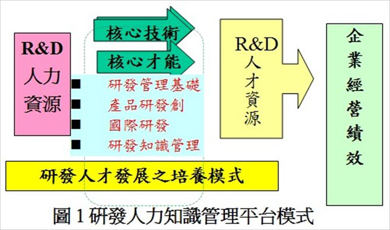 研發人才發展之培養模式