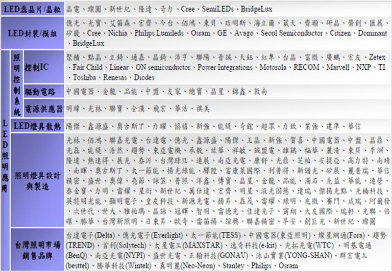  LED照明產業鏈廠商分佈情況
