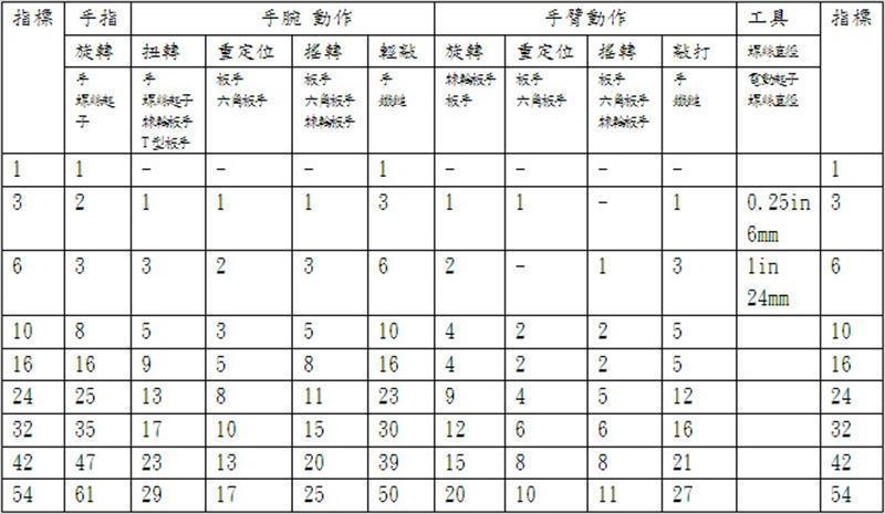 旋緊（F） & 鬆開（L）資料表