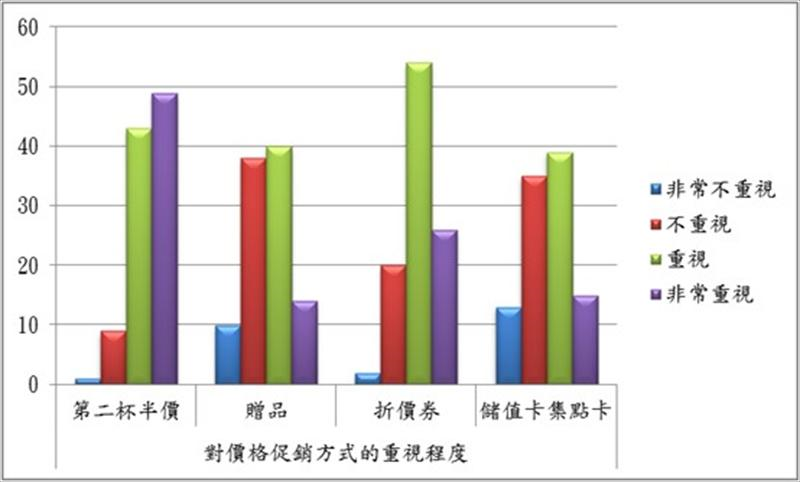 對價格促銷方式的重視程度