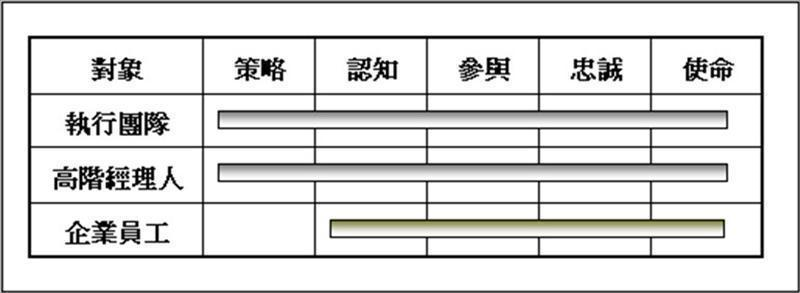 當責團隊的目標／任務達成