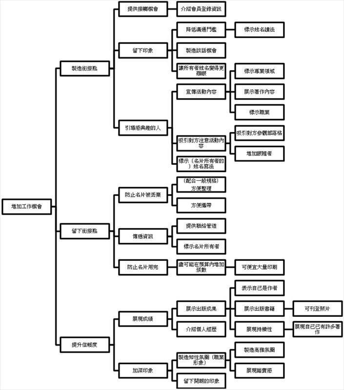 FAST圖（機能系統圖）