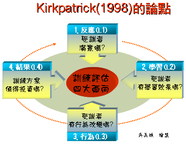 培訓效果評估方法大都採用1998 Kirkpatrick提出的四個層次論點