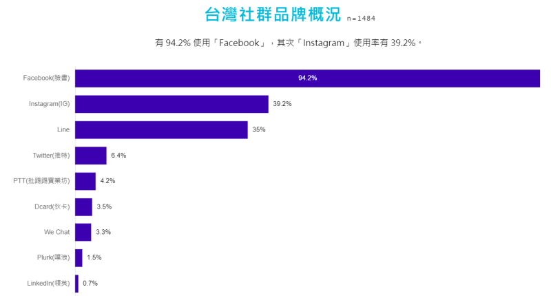 台灣社群品牌概況