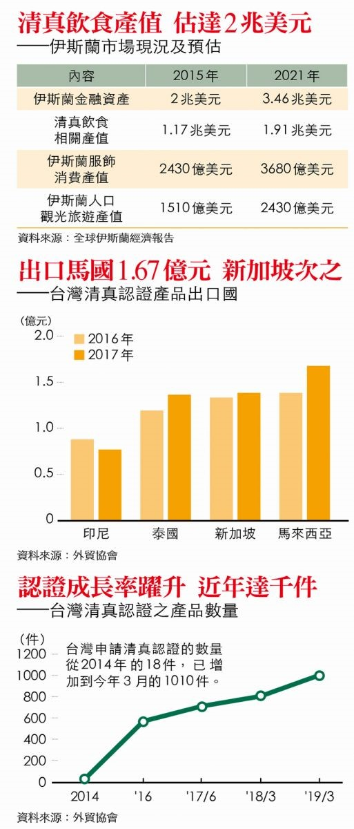 根據《2017/18年全球伊斯蘭經濟報告》指出，2016年全球清真產業產值約有美金2兆元，到2020年預計成長至美金3兆元，已是不容忽視的新興市場。