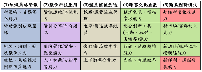 數位轉型成熟度(DX Bench)評量