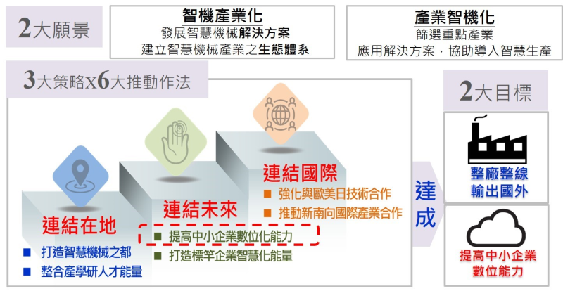 智慧機械推動作法