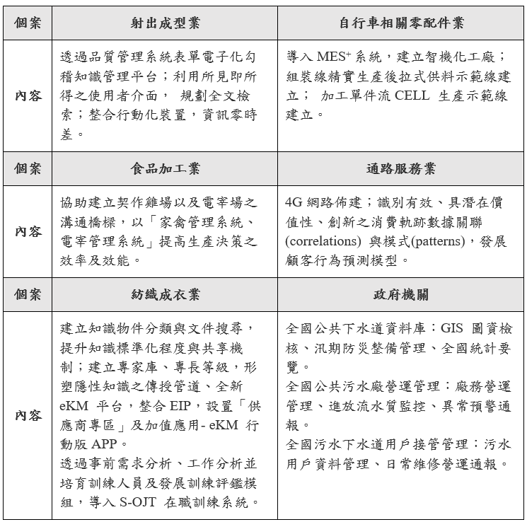 實際與輔導案例