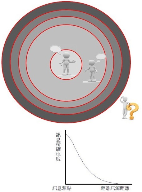 訊息遞減及資訊散逸