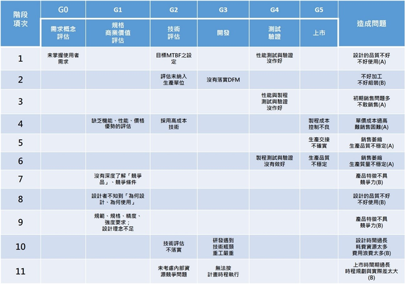 運用SGS方法將業主問題彙整