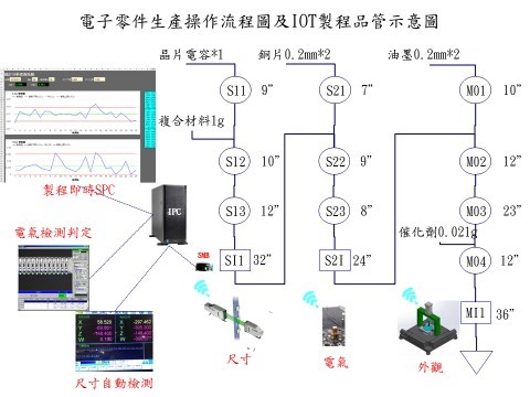 電子零件生產操作流程圖及IOT製程品管示意圖