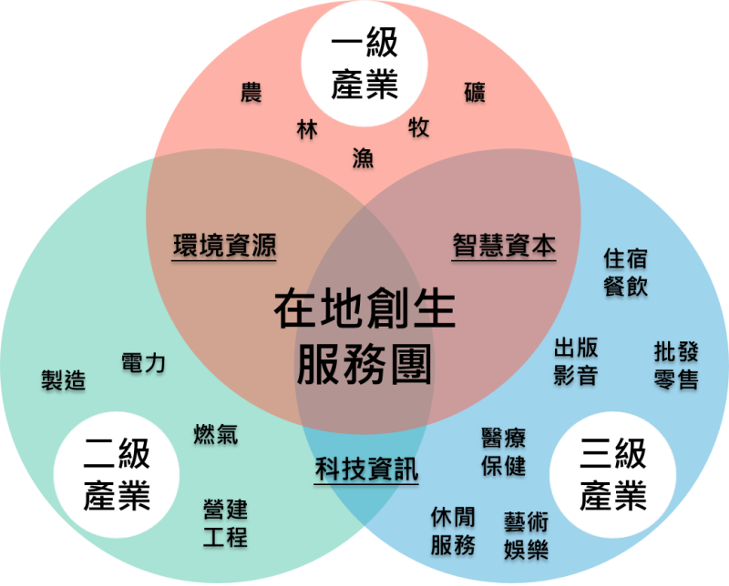 「在地創生服務團」推動理念與價值