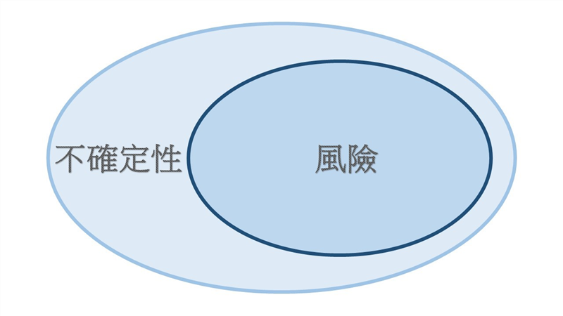 文氏圖-風險與不確定性之範疇