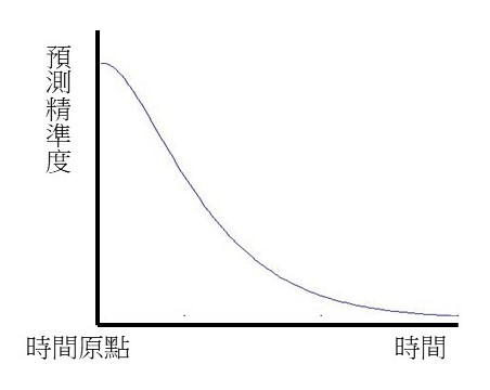預測準確度隨時間降低