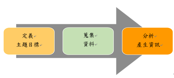 合理運用數據的三個構思