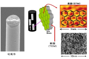 六角形結構的碳素結晶與碳纖維單絲(一根單絲為人類頭髮之1/50) ，一萬二千根碳纖單絲組合成一束。