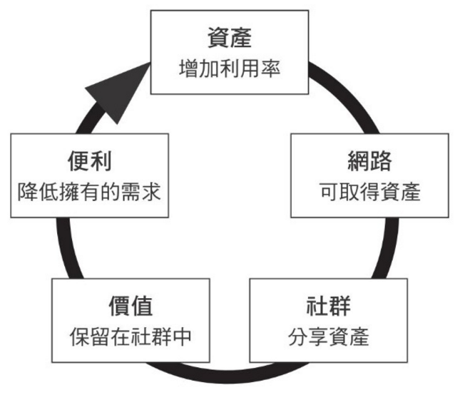 共享經濟：增加資產利用率