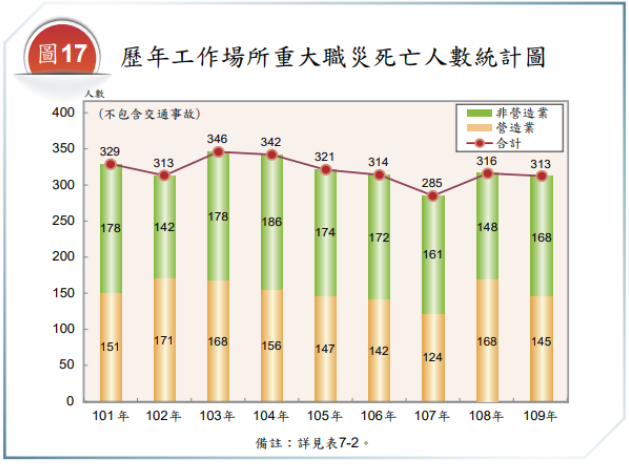 歷年工作場所重大職災死亡人數統計圖