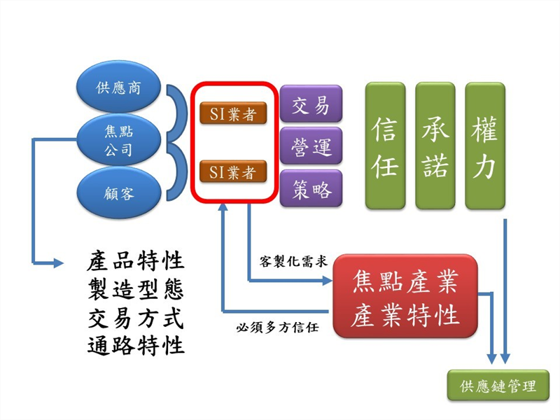 SI業者面對的供應鏈管理