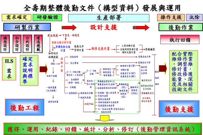 我國海軍以構型管理進行全壽期整體後勤文件發展與運用流程。