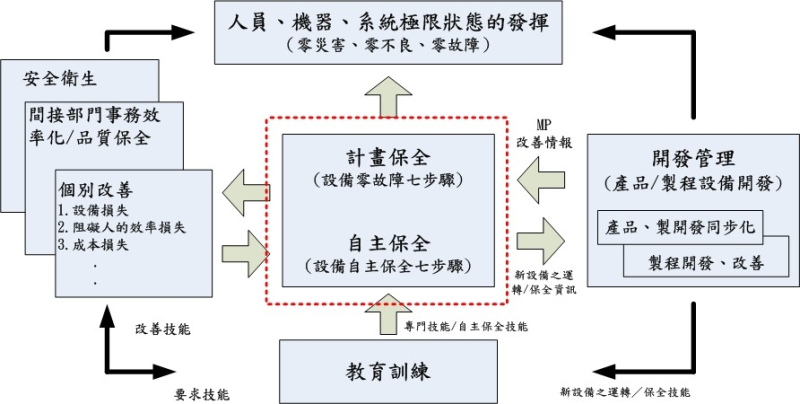 設備管理能力提升概念圖