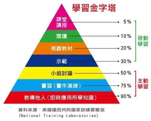 學習金字塔