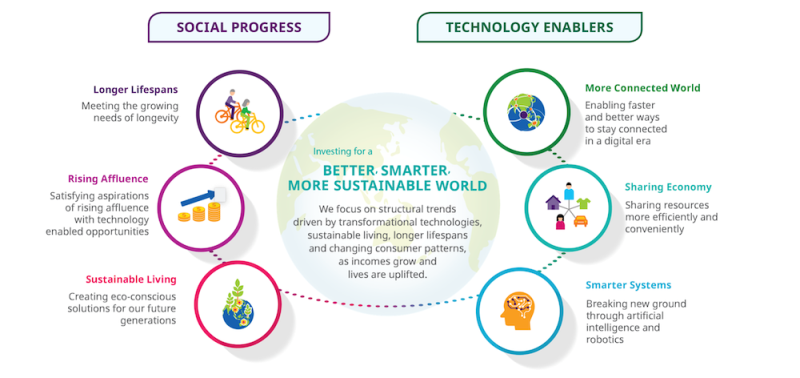淡馬錫成功連結其投資準則與生態系發展