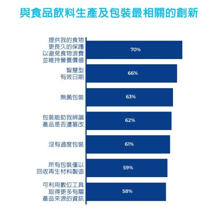 由利樂公司2020年的調查結果可見，消費者在挑選未來的包裝創新清單選項時，延長保存期、健康與安全是主要的訴求，其次為環保與資訊透明化等。