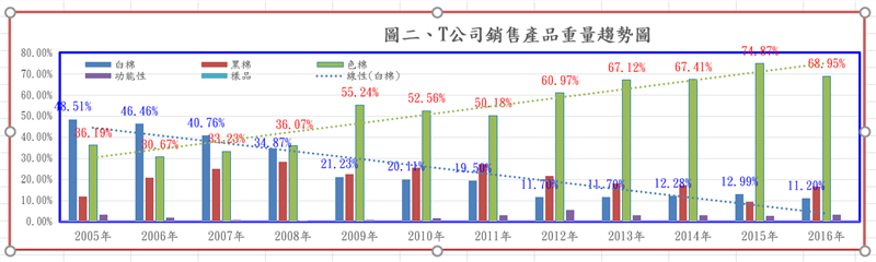 T公司銷售產品重量趨勢圖