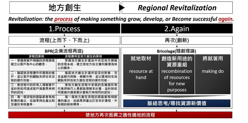 適性適地的地方創生流程
