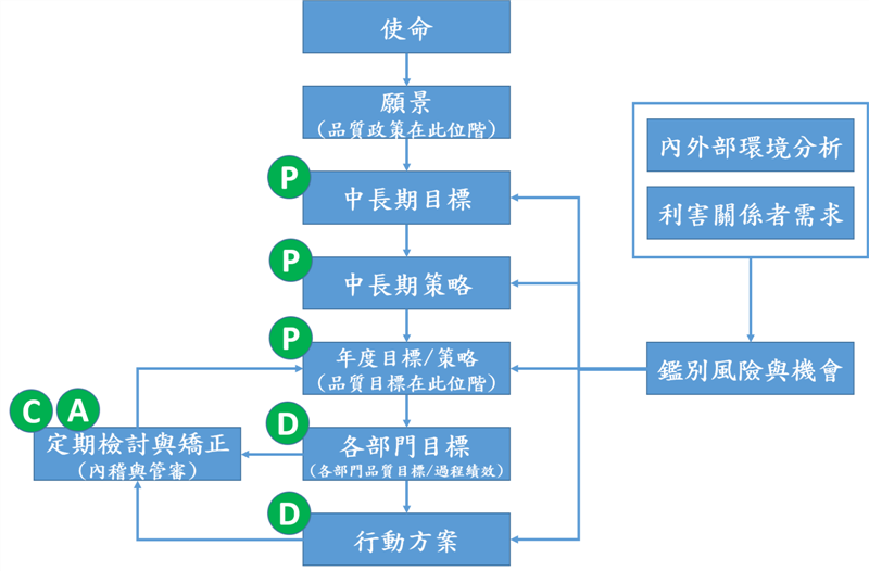 策略管理與ISO9001關聯圖