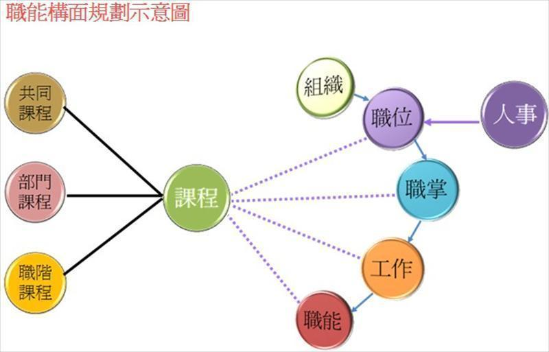 職能構面規劃示意圖