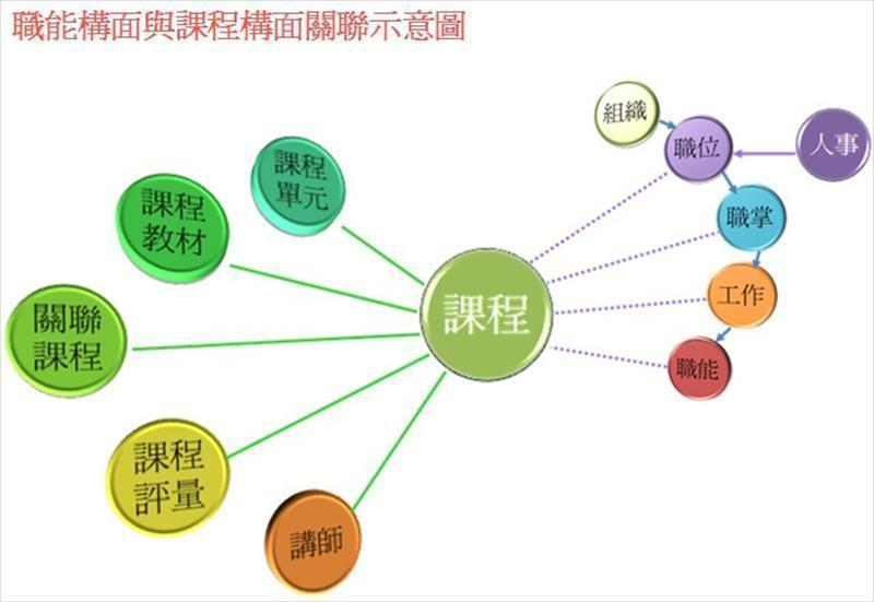 職能構面與課程構面關聯示意圖