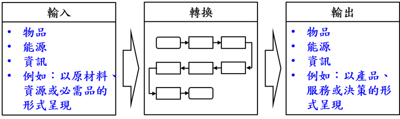 流程的輸入與輸出示意