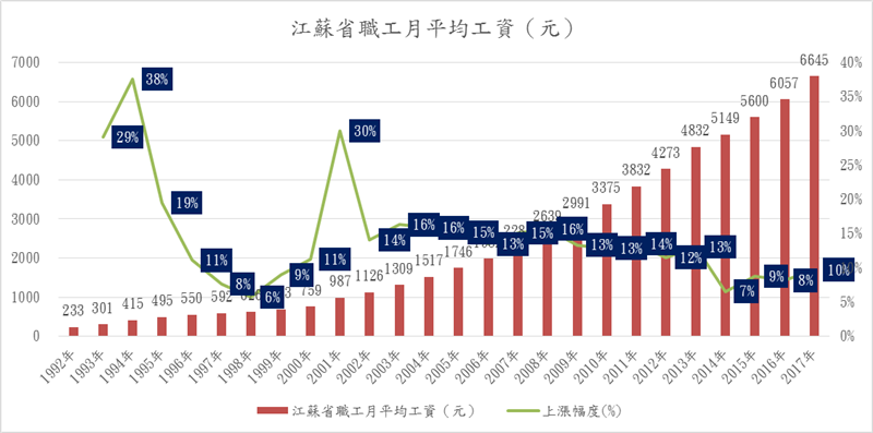江蘇省職工月平均工資