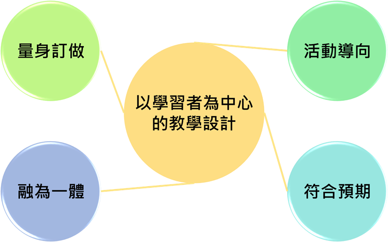 以學習者為中心的教學設計