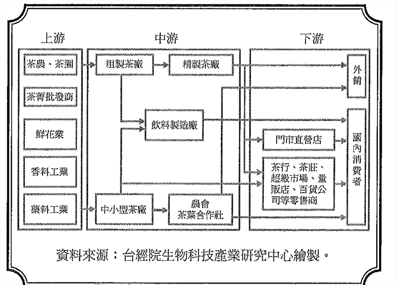 台灣茶產業結構